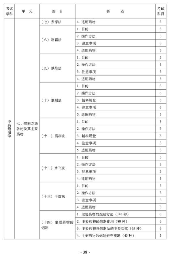 2012年临床中药中级专业技术资格考试大纲——专业知识——中药泡制学