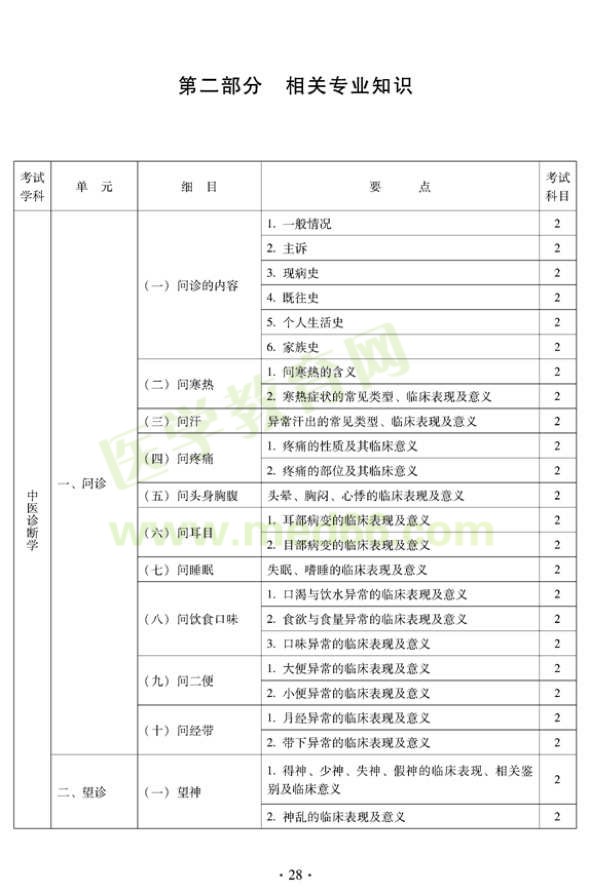 2012年中医外科中级考试大纲——相关专业知识（专业代码325）