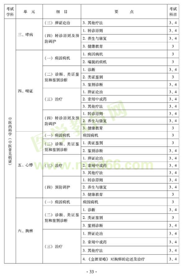 2012年全科医学（中医类）中级职称考试考试大纲——中医内科学