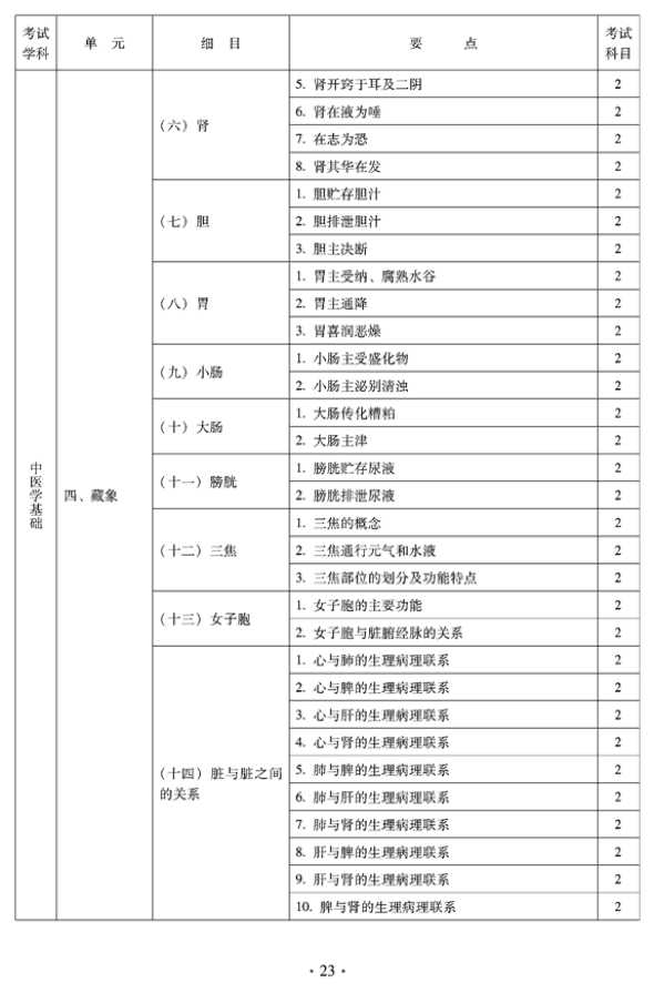 2012年临床中药中级专业技术资格考试大纲——相关专业知识