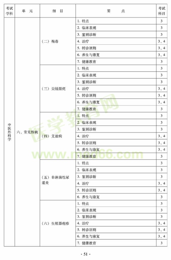 2012年全科医学（中医类）全科医学中医主治医师考试大纲——中医外科学