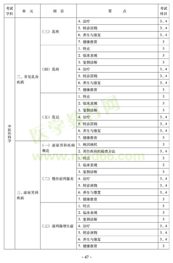 2012年全科医学（中医类）全科医学中医主治医师考试大纲——中医外科学