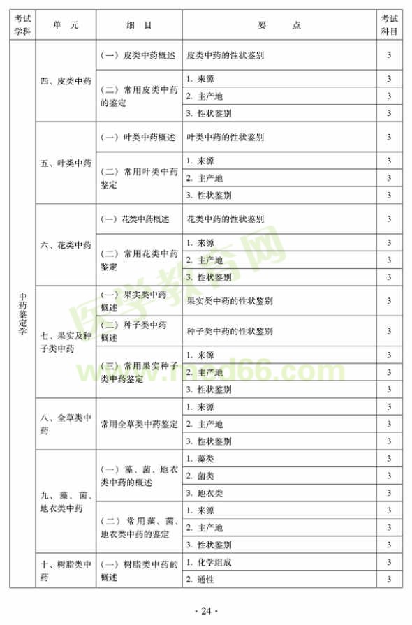 2012年临床中药初级士专业技术资格考试大纲——专业知识（专业代码102）