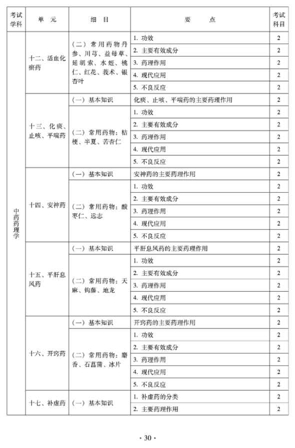 2012年临床中药中级专业技术资格考试大纲——相关专业知识