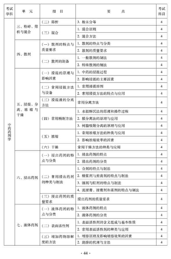 2012年临床中药中级专业技术资格考试大纲——专业实践能力——中药药剂学