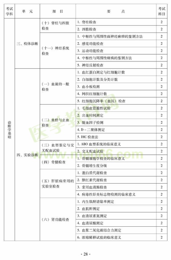 2012年中西医结合内科中级专业技术资格考试大纲——相关专业知识（专业代码316）