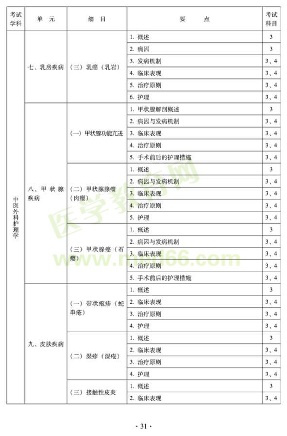 2012年中医护理初级师专业技术资格考试大纲——专业知识与专业实践能力（专业代码204）