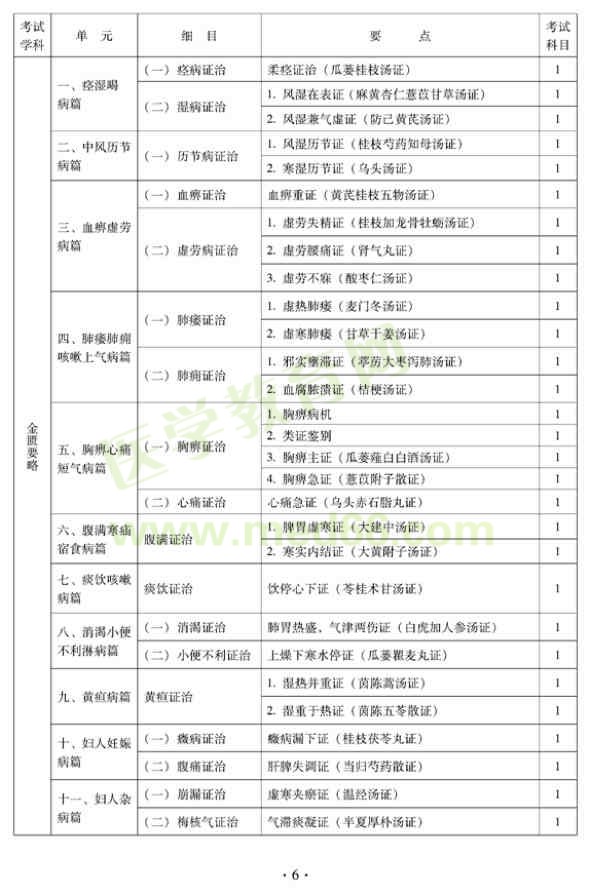 2012年中西医结合骨伤科中级专业技术资格考试大纲——基础知识（专业代码329）