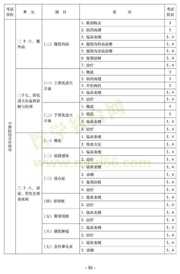 2012年中西医结合外科中级专业技术资格考试大纲-专业知识与专业实践能力