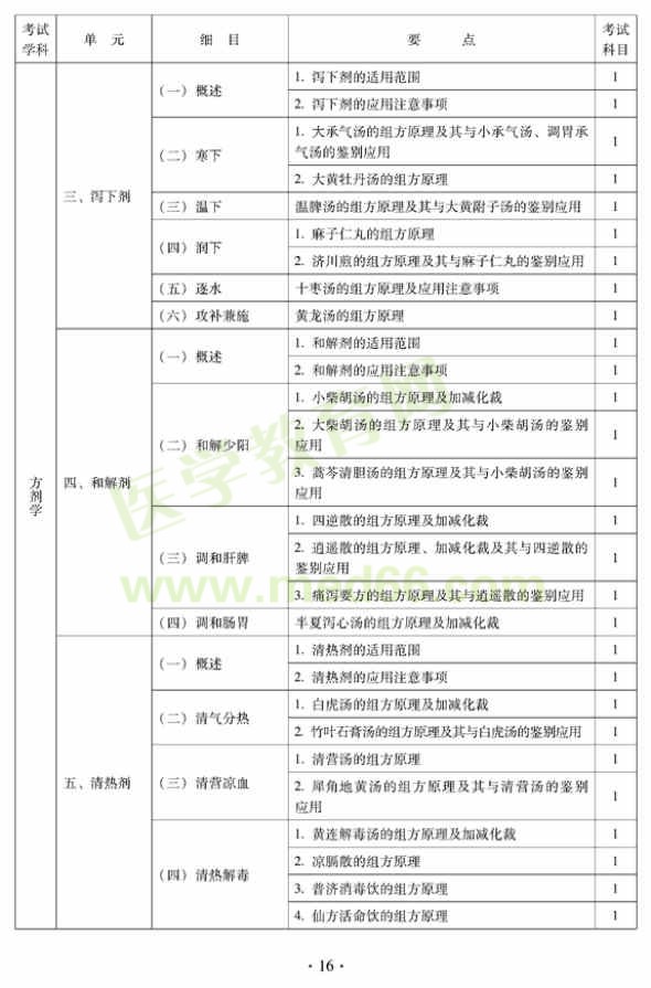 中西医结合外科中级专业技术资格考试大纲——基础知识—泻下剂