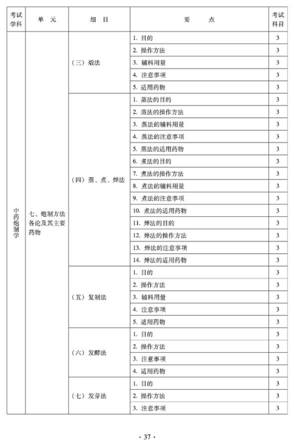 2012年临床中药中级专业技术资格考试大纲——中药泡制学