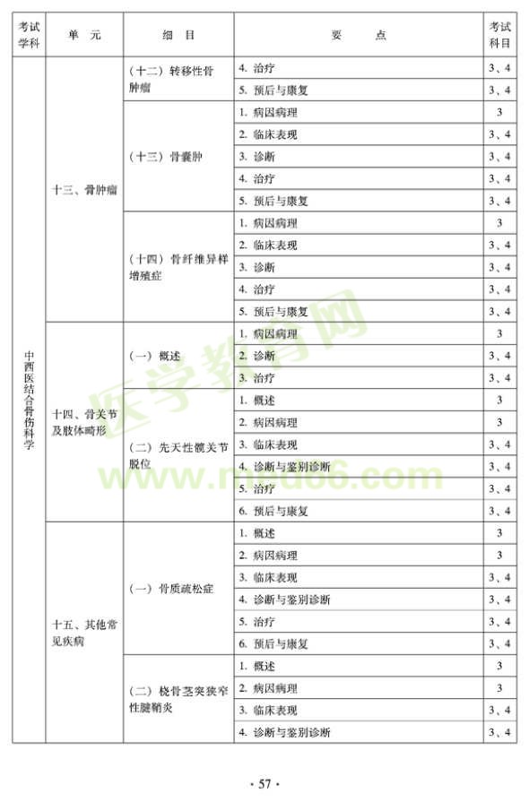 2012年中西医结合骨伤科中级专业技术资格考试大纲——专业知识与专业实践能力（专业代码329）