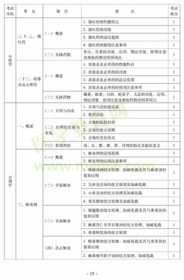 2012年中西医结合骨伤科中级专业技术资格考试大纲——基础知识（专业代码329）