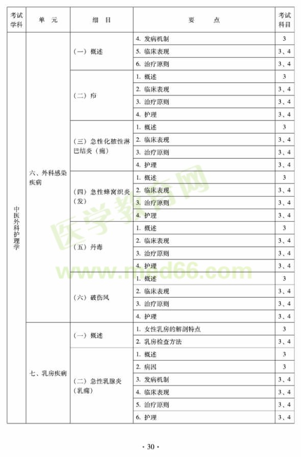 2012年中医护理初级师专业技术资格考试大纲——专业知识与专业实践能力（专业代码204）