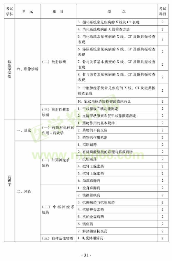 2012中西医结合外科中级专业技术资格考试大纲相关专业知识