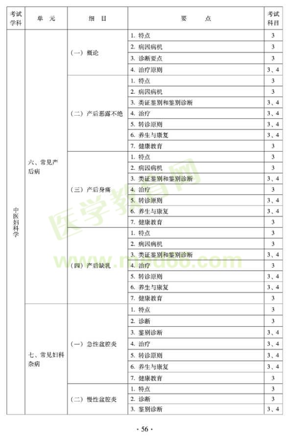 2012年全科医学（中医类）全科医学中医主治医师考试大纲——中医妇科学