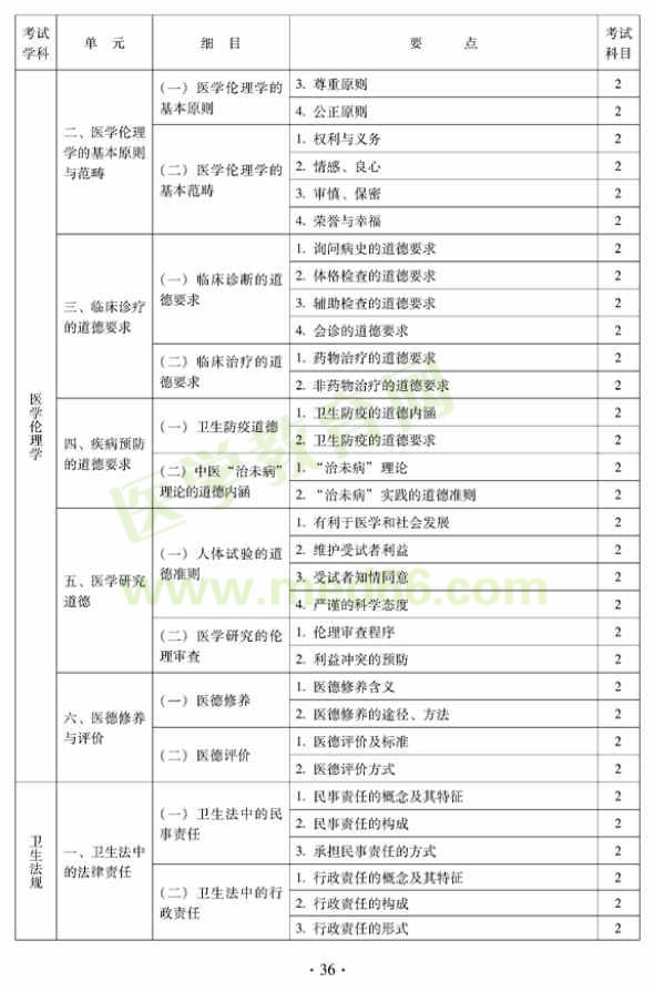 2012年中西医结合内科主治医师考试大纲——相关专业知识