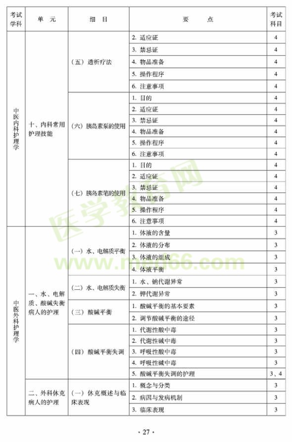 2012年中医护理初级师专业技术资格考试大纲——专业知识与专业实践能力（专业代码204）