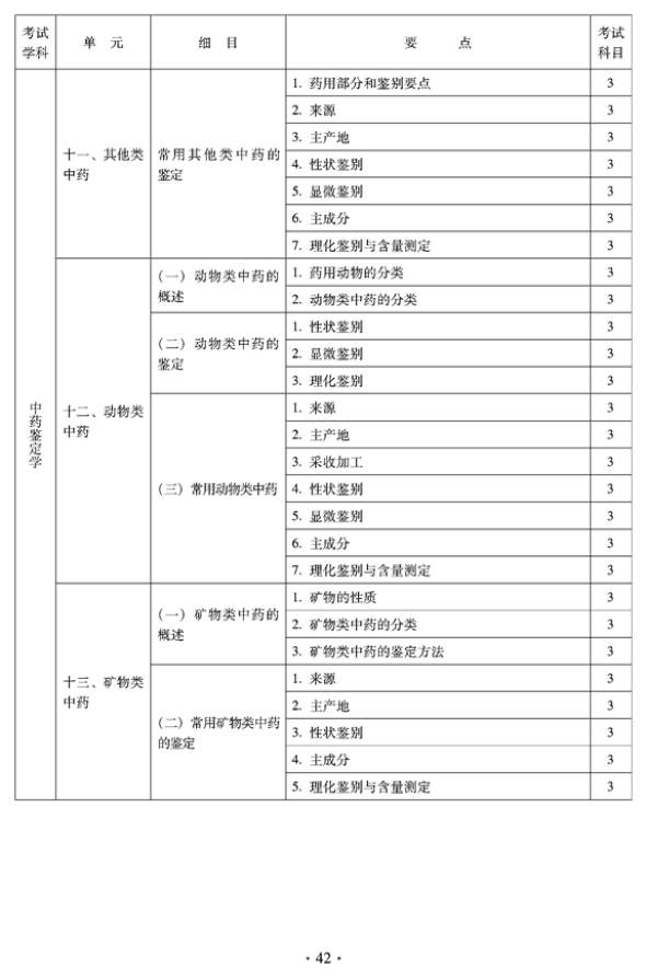 2012年临床中药中级专业技术资格考试大纲——专业知识——中药鉴定学