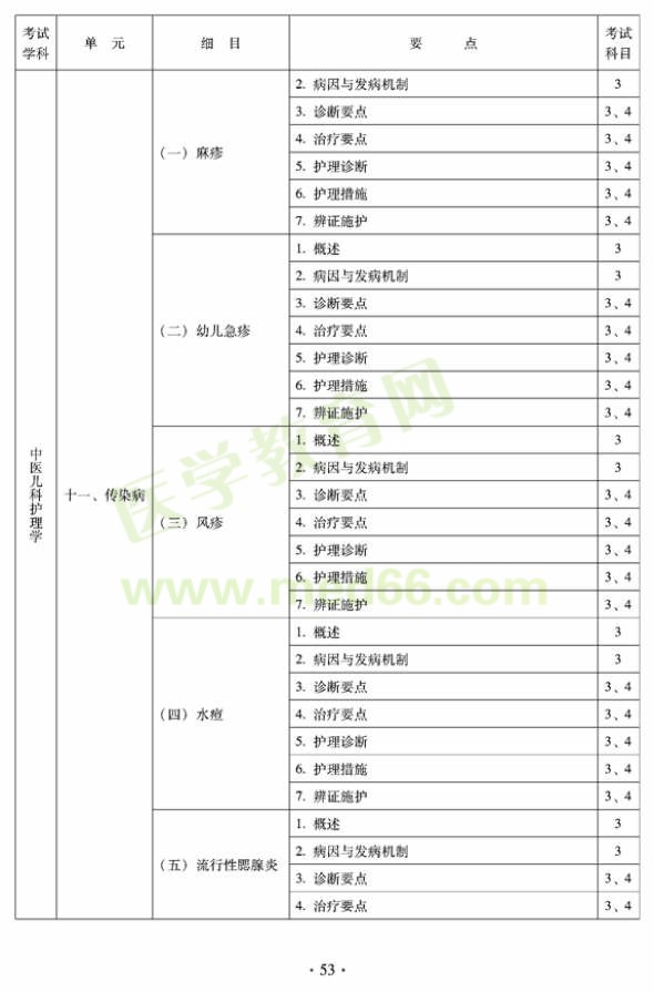 2012年中医护理初级师专业技术资格考试大纲——专业知识与专业实践能力（专业代码204）