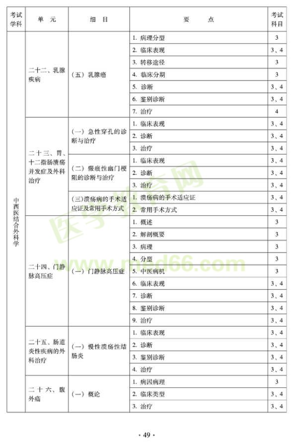 中西医结合外科中级专业技术资格考试大纲-专业知识与专业实践能力