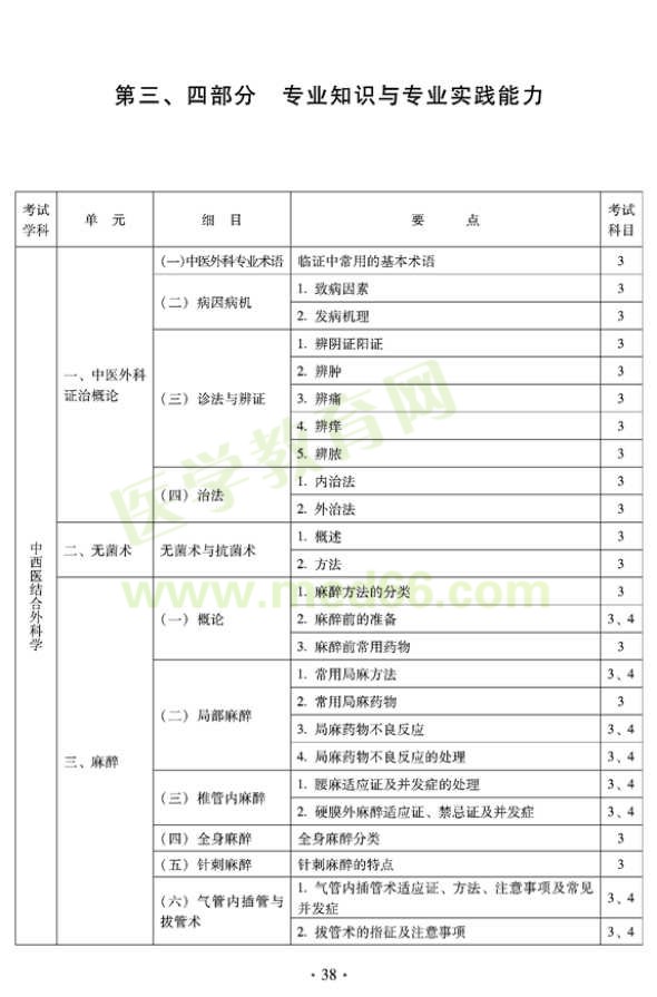 2012年中西医结合外科中级考试大纲-专业知识与专业实践能力