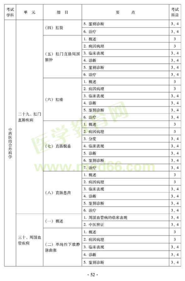 2012年中西医结合外科中级专业技术资格考试大纲-专业知识与专业实践能力