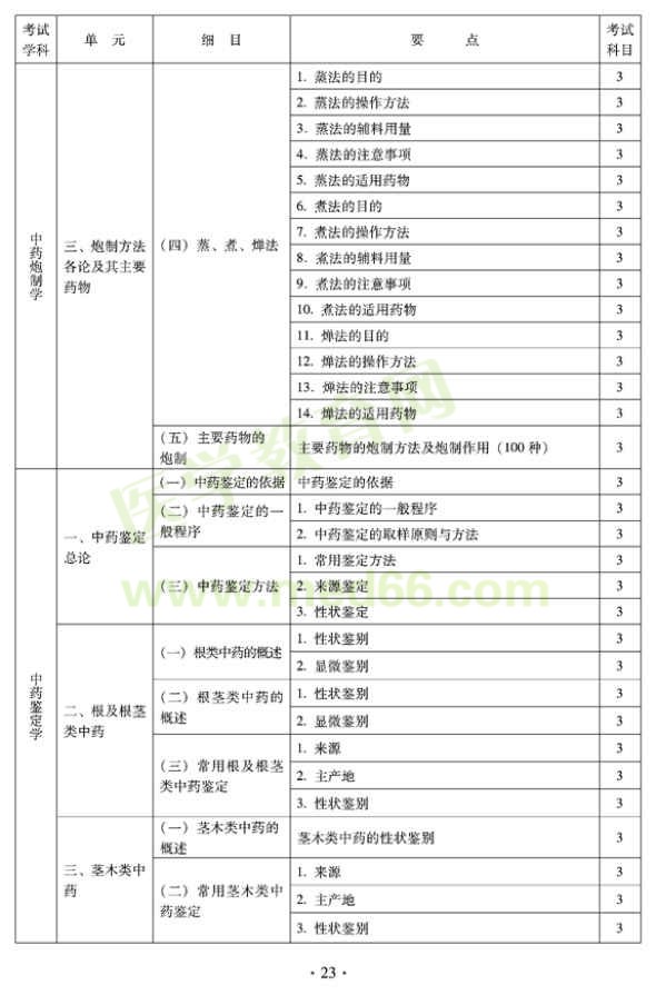 2012年临床中药初级士专业技术资格考试大纲——专业知识（专业代码102）