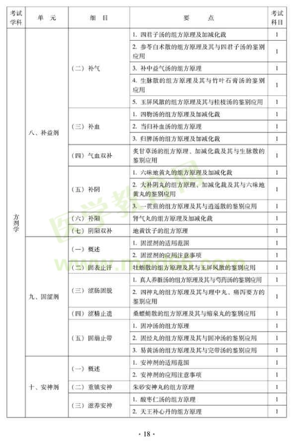 中西医结合外科中级考试大纲——基础知识—补益剂