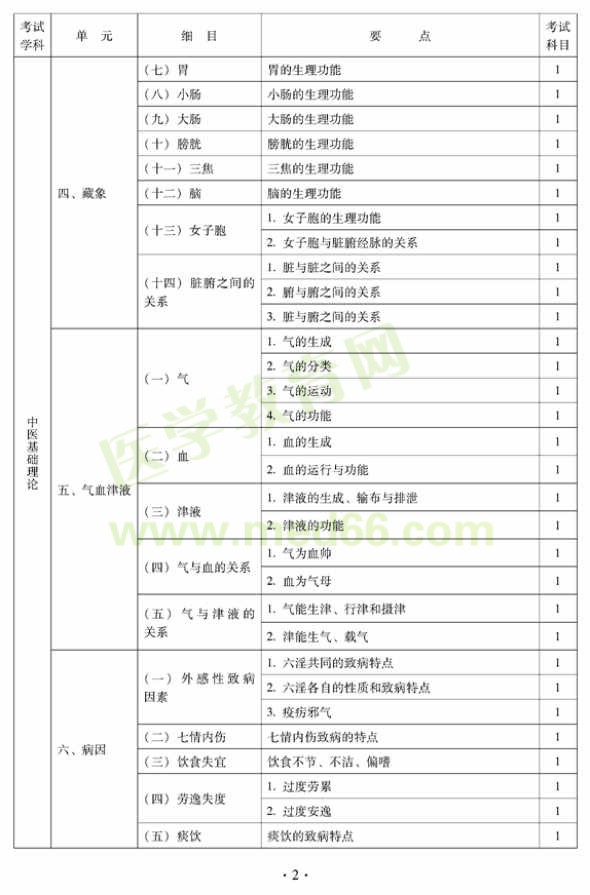 中西医结合外科中级专业技术资格考试大纲——基础知识—藏象