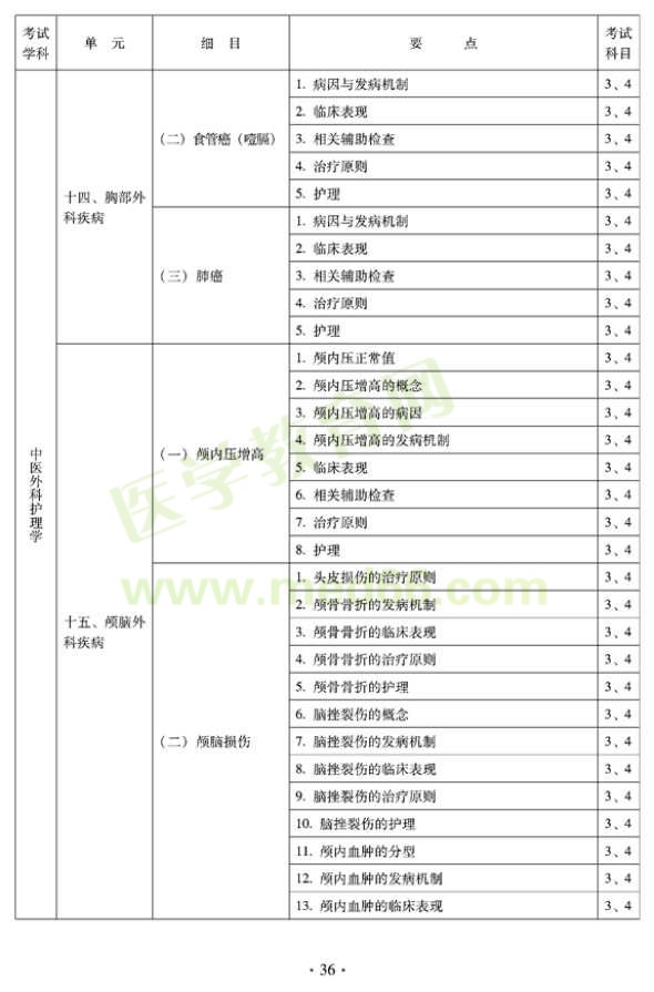 2012年中医护理初级师专业技术资格考试大纲——专业知识与专业实践能力（专业代码204）