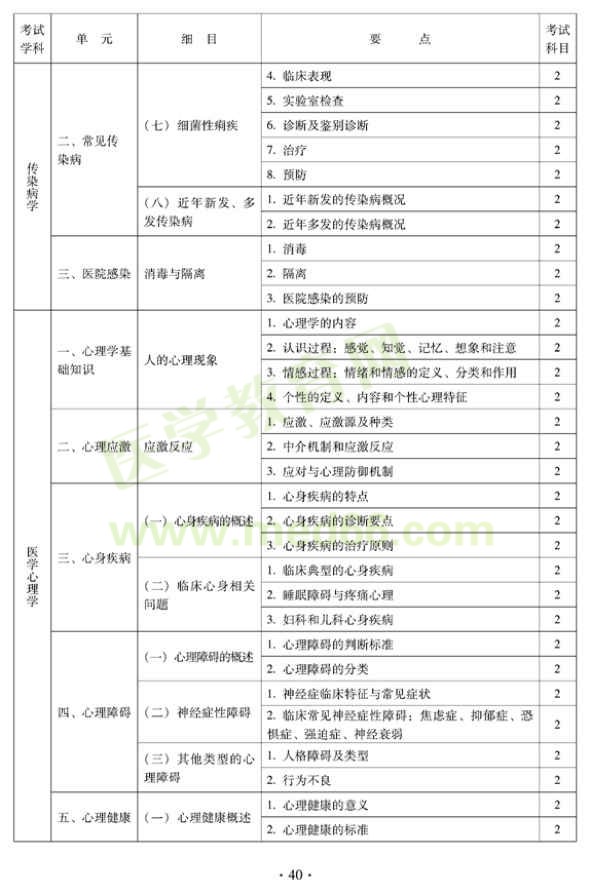 中医外科中级专业技术资格考试大纲——相关专业知识（专业代码325）