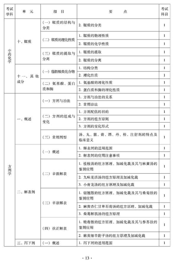 2012年临床中药中级专业技术资格考试大纲——基础知识