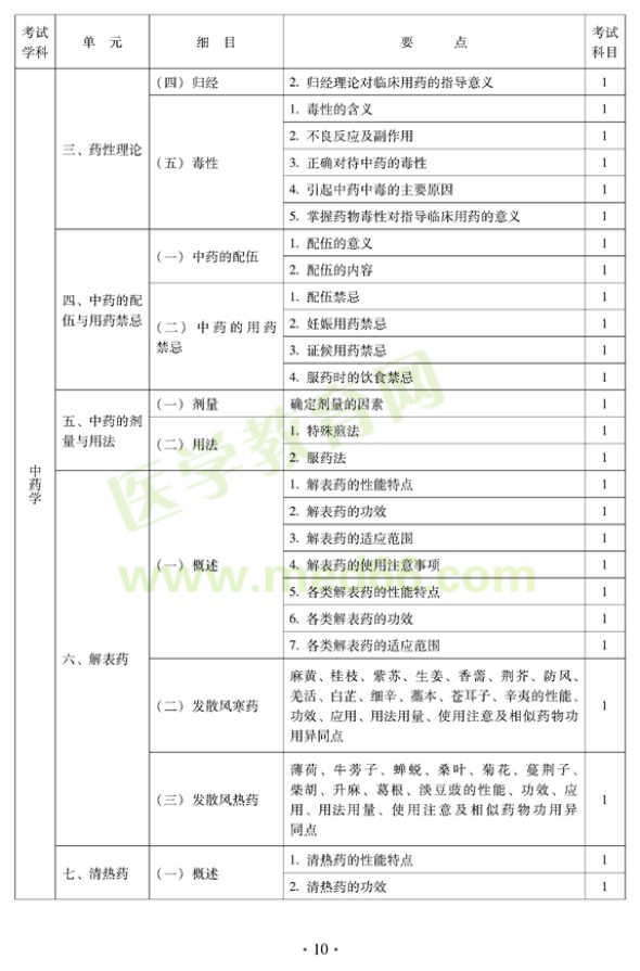 2012年中医外科中级专业技术资格考试大纲——基础知识（专业代码325）—中药学