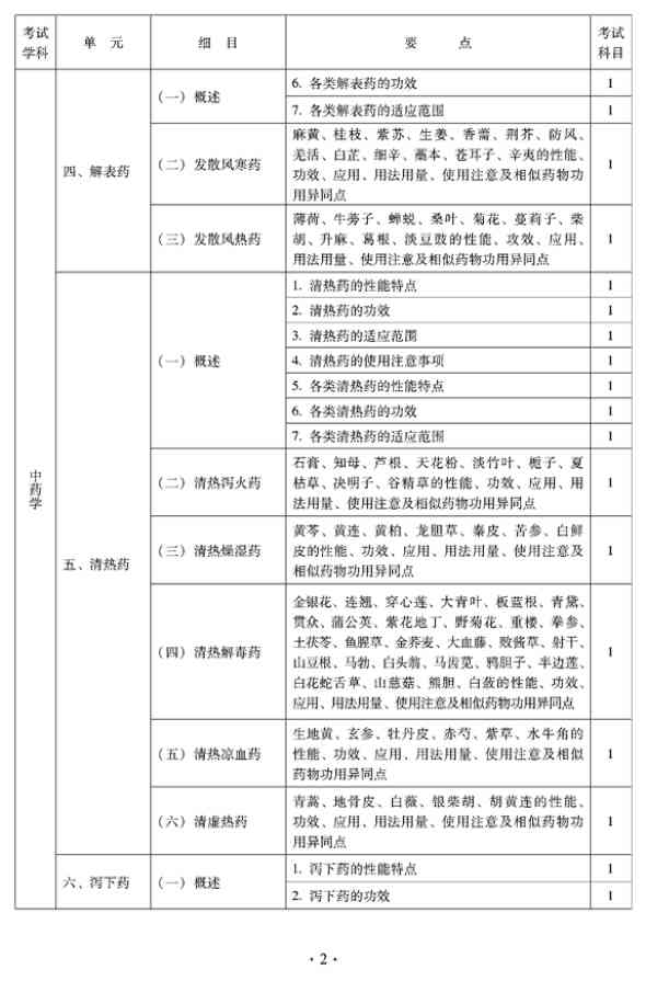 2012年临床中药中级专业技术资格考试大纲——基础知识