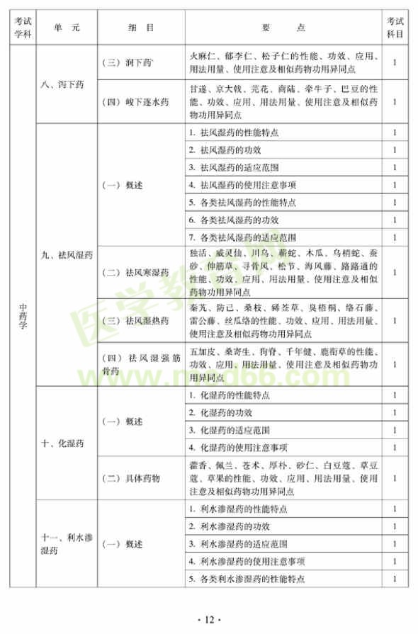 2012年中医外科中级考试大纲——基础知识（专业代码325）—中药