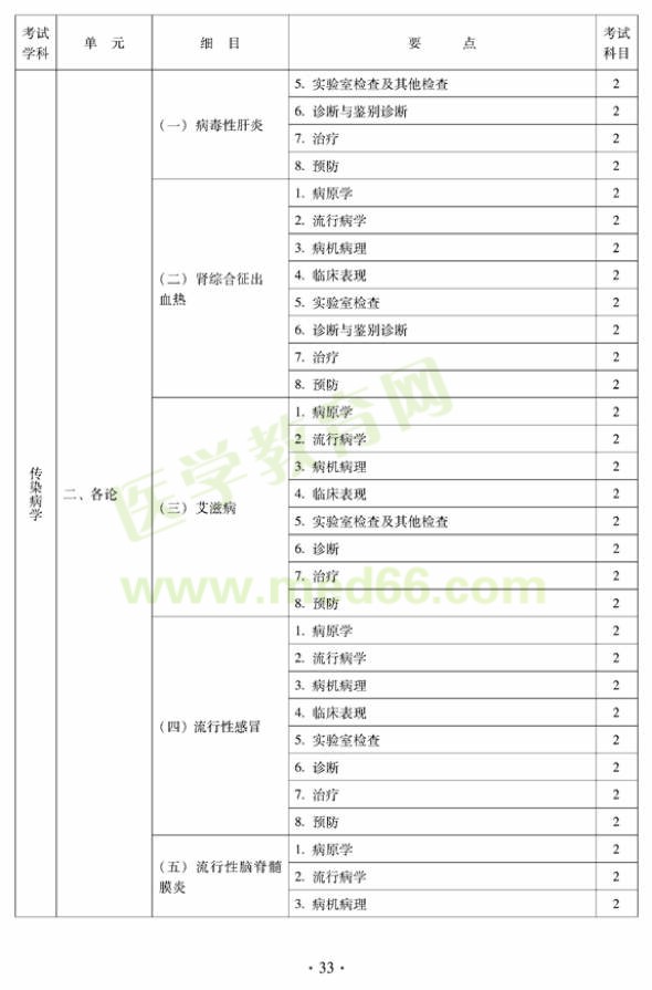 2012中西医结合外科中级考试大纲相关专业知识