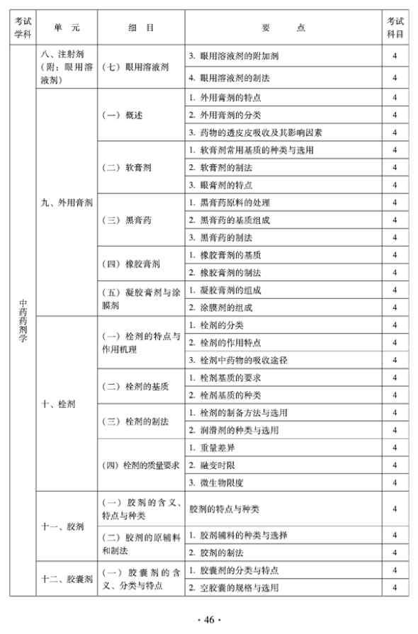 2012年临床中药中级专业技术资格考试大纲——中药药剂学