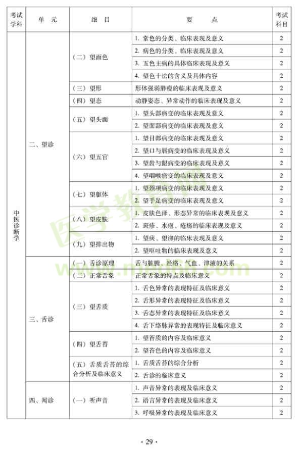 中医外科中级专业技术资格考试大纲——相关专业知识