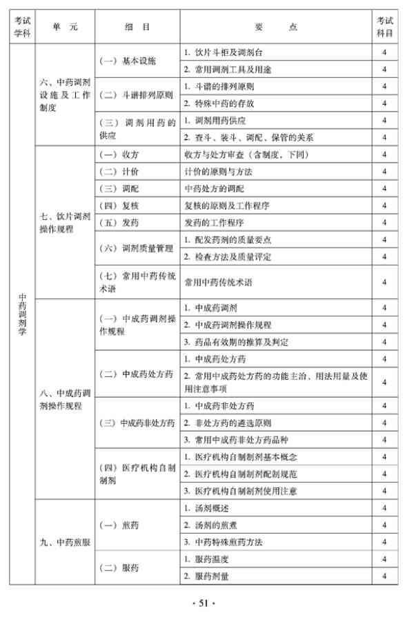 2012年临床中药中级专业技术资格考试大纲——中药调剂学