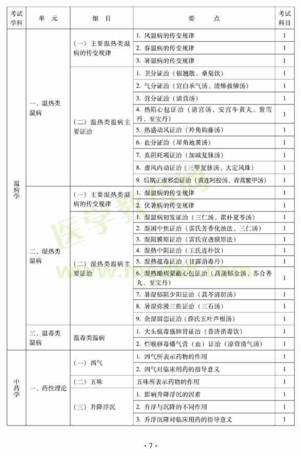 2012年中西医结合骨伤科中级专业技术资格考试大纲——基础知识（专业代码329）