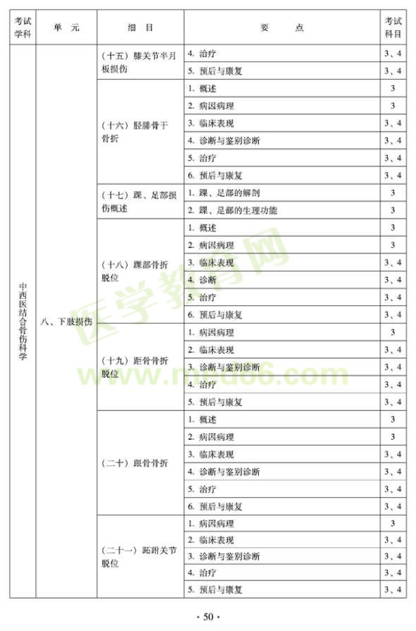 2012年中西医结合骨伤科中级专业技术资格考试大纲——专业知识与专业实践能力（专业代码329）