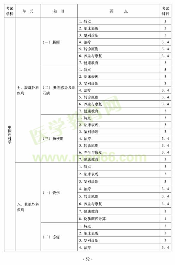 2012年全科医学（中医类）全科医学中医主治医师考试大纲——中医外科学