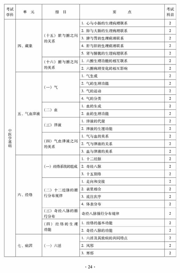 2012年临床中药中级专业技术资格考试大纲——相关专业知识