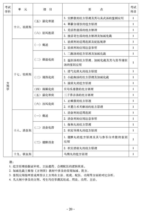 2012年临床中药中级专业技术资格考试大纲——方剂学