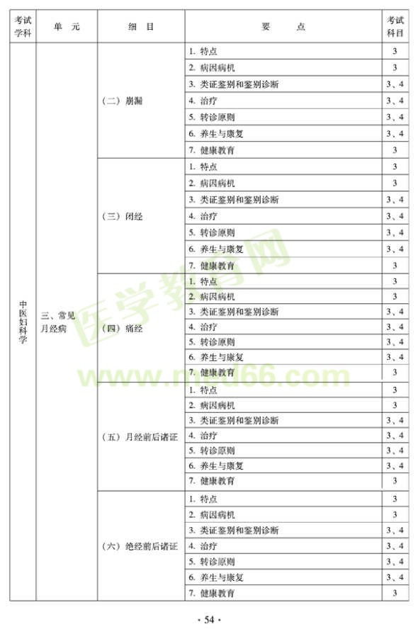 2012年全科医学（中医类）全科医学中医主治医师考试大纲——中医妇科学