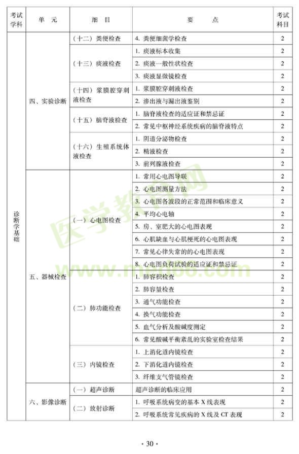 2012中西医结合外科中级考试大纲相关专业知识