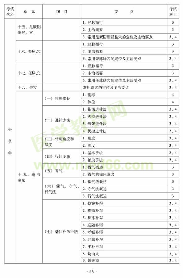 2012年全科医学（中医类）全科医学中医主治医师考试大纲——针灸学