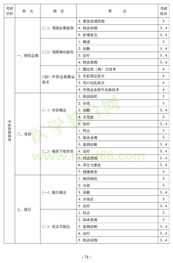 2012年全科医学（中医类）全科医学中医主治医师考试大纲——中医骨伤科学