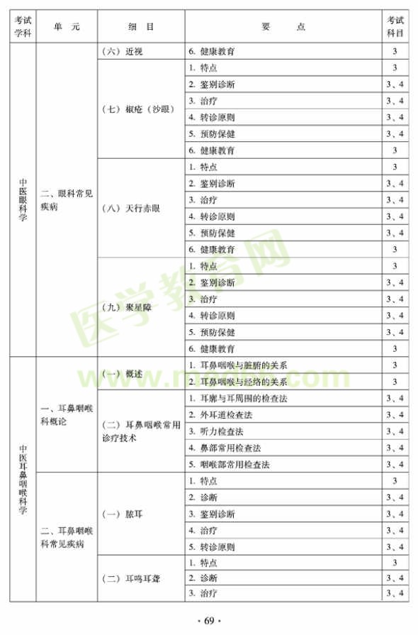 2012年全科医学（中医类）全科医学中医主治医师考试大纲——中医眼科学